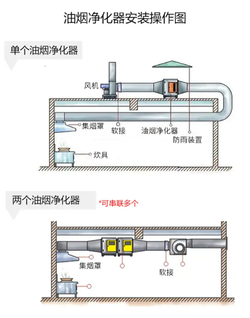 鄭州油煙凈化器設(shè)備運(yùn)行原理示意圖