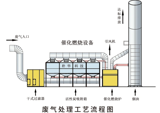 鄭州樸華科技催化燃燒設備工作原理示意圖