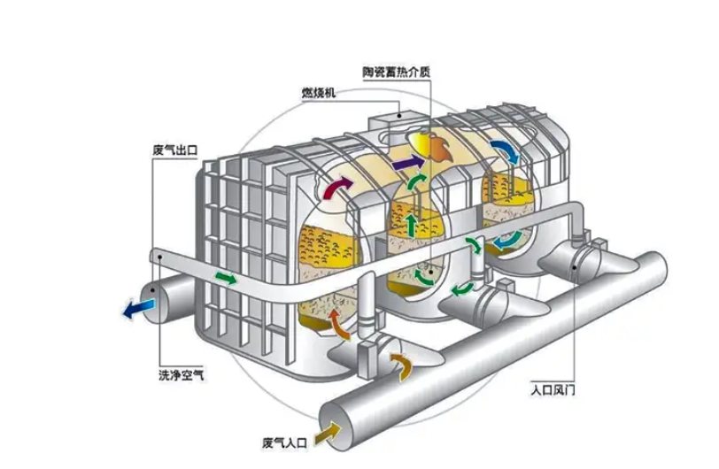 RTO蓄熱式熱力氧化爐工作原理三維剖面示意圖，展示氣流切換與蓄熱體工作過(guò)程