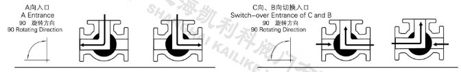 Q944F/Q945F電動三通球閥L型流向示意圖