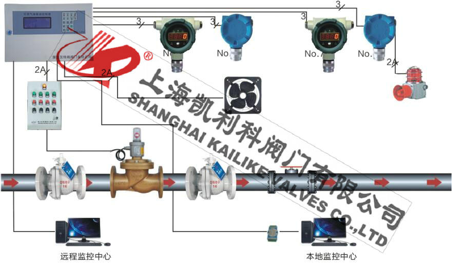 ZCRP煤氣緊急切斷閥燃?xì)鈭?bào)警系統(tǒng)集成方案二