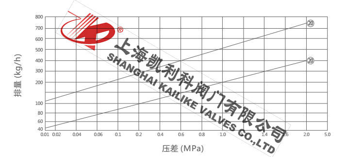 CS46H膜盒式蒸汽疏水閥排量圖