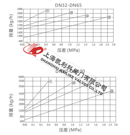 FT44H杠桿式疏水閥排量圖