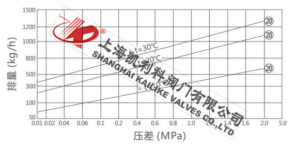 CS44H波紋管式疏水閥排量圖