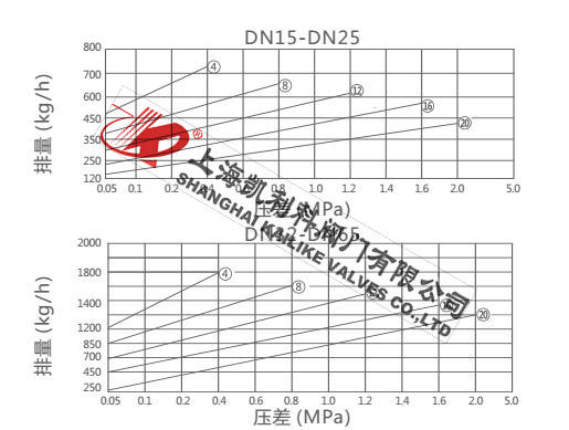 CS45H、CS15H倒吊桶式蒸汽疏水閥排量圖