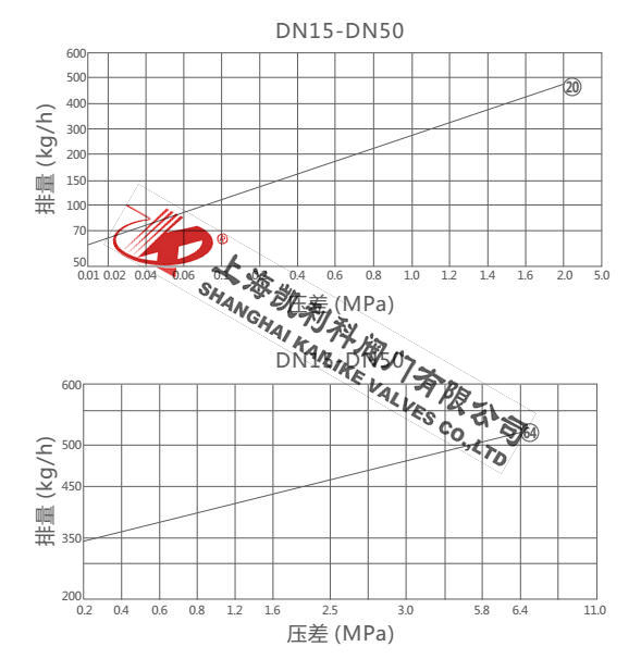 CS47H、CS17H可調式雙金屬片疏水閥排量圖