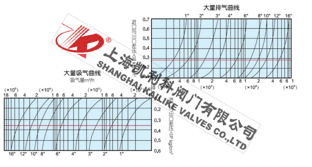SCAR工業(yè)污水排氣閥性能曲線圖