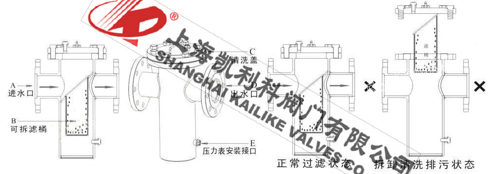 SRB34高低籃式過濾器拆卸濾網說明